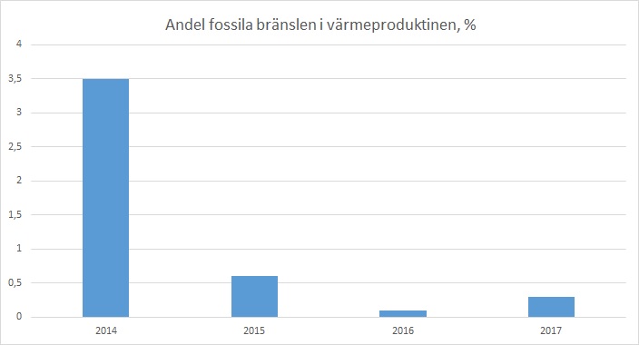 Diagram fossila bränslen